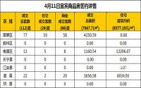 4月11日宜宾市商品房签约备案数据