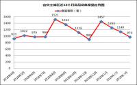 去化周期重回“2”字头，宜宾主城区刚需大盘未备案锐减