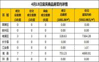 4月14日宜宾市商品房签约备案数据