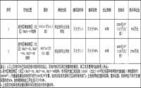 5月13日，宜宾市自然资源和规划局挂牌出让2宗土地