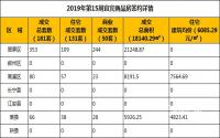 2019年第15周宜宾商品房签约详情
