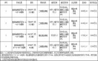 5月7日，宜宾市自然资源和规划局拍卖出让4宗土地