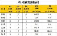 4月16日宜宾市商品房签约备案数据