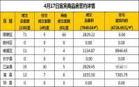 4月17日宜宾市商品房签约备案数据