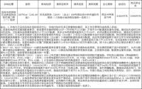 5月9日，宜宾市自然资源和规划局拍卖出让1宗土地