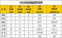 4月18日宜宾市商品房签约备案数据