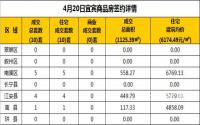 4月20日宜宾市商品房签约备案数据