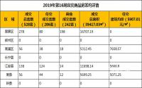 2019年第16周宜宾商品房签约详情