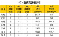 4月24日宜宾市商品房签约备案数据