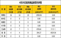 4月25日宜宾市商品房签约备案数据