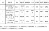 5月24日，宜宾市自然和规划局挂牌出让4宗土地