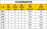 4月26日宜宾市商品房签约备案数据