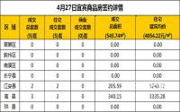 4月27日宜宾市商品房签约备案数据