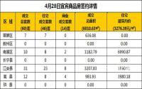 4月28日宜宾市商品房签约备案数据