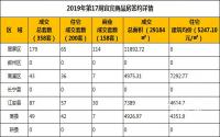 2019年第17周宜宾商品房签约详情
