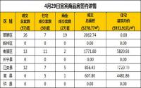 4月29日宜宾市商品房签约备案数据