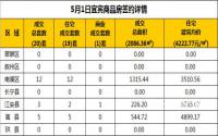 5月1日宜宾市商品房签约备案数据