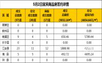 5月2日宜宾市商品房签约备案数据