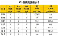5月3日宜宾市商品房签约备案数据