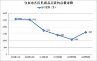 网签、土拍双双抬头，宜宾楼市开始雄起？