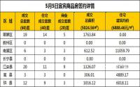 5月5日宜宾市商品房签约备案数据