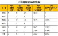 2019年第18周宜宾商品房签约详情