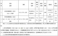 最高9000元/㎡！宜宾南部新区成功挂牌2宗商服用地