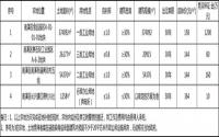 6月18日，南溪区自然资源和规划局挂牌出让4宗土地