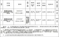 6月28日，宜宾市自然资源和规划局挂牌出让2宗土地