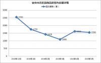 宜宾主城网签骤降、新增供应减少，翠屏区楼市咋了？