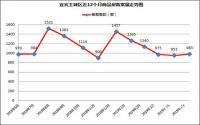 去化周期竟然快掉出“2”字头，宜宾市场库存告急？
