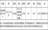 7月25日珙县挂牌一宗工业用地，位置在余箐工业园方向