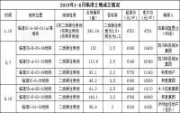 9大新盘待上市，房源储备超2万套！临港房价持续油爆？