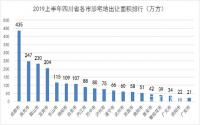 上半年，宜宾卖地款全省第2，这些房企花钱多！