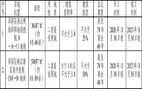 溢价率均超50%！宜宾双瑞商贸斩获翠屏区2宗地块