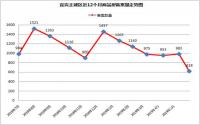 618套！宜宾主城备案量创12个月新低！房子真的卖不动了？