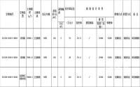8月19日，长宁县挂牌出让3块工业用地，未设有保留价！