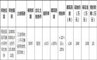 8月27日，筠连县挂牌出让一块工业用地，起始价240万元！