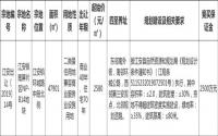 8月27日，江安县出让1宗商住用地，起始价2580元/㎡！