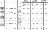 同比6月翻倍了！7月宜宾临港备案真的“暴涨”了？
