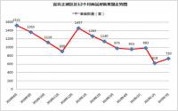 730套！宜宾主城7月备案上涨，临港竟占一半？
