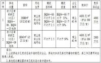 最高4800元/㎡！南部新区成功出让2宗商服用地