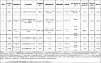 10月9日，高县出让6宗土地，最高起拍价2947元/㎡！