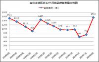 1560套！宜宾主城备案量暴增，拉响“金九银十”前奏！