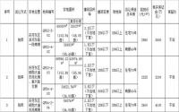 10月17日，高县公开出让3宗商住用地！最高起拍价3600元/㎡！