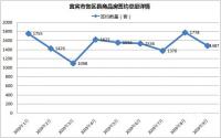 网签1487套！“金九”不温不火，宜宾楼市怎么了？