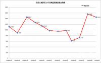 库存去化周期重返3.9，宜宾楼市供求有变！