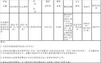 11月21日，兴文县拟出让一宗二类居住用地，容积率10.24！
