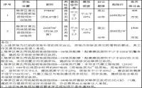 2019年12月2日起，翠屏区挂牌出让2宗商务用地