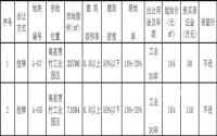 2019年12月3日起，高县挂牌2宗工业用地